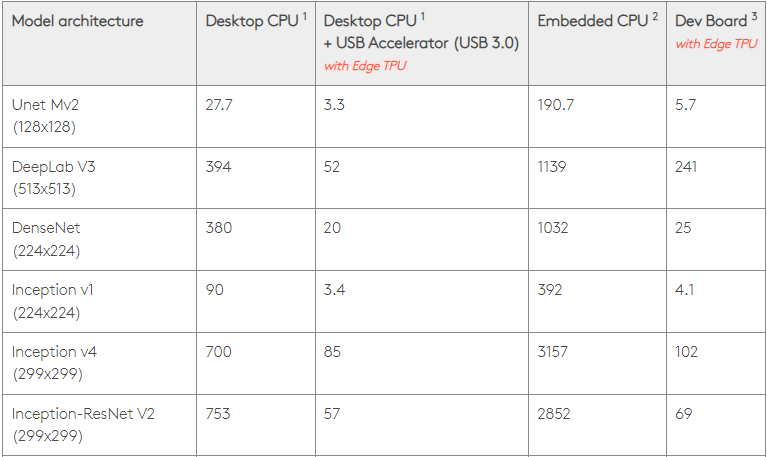 TPU 与 GPU:真实世界的性能和速度差异