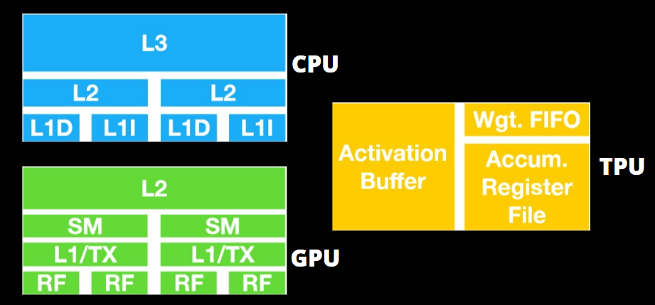 TPU 与 GPU:真实世界的性能和速度差异
