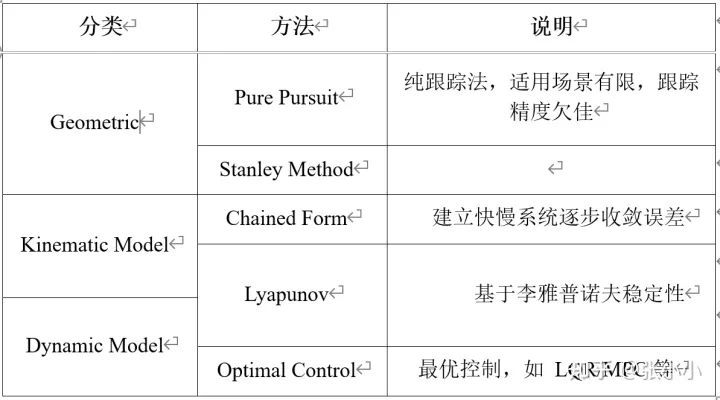 智能汽车规划控制常用控制方法详解