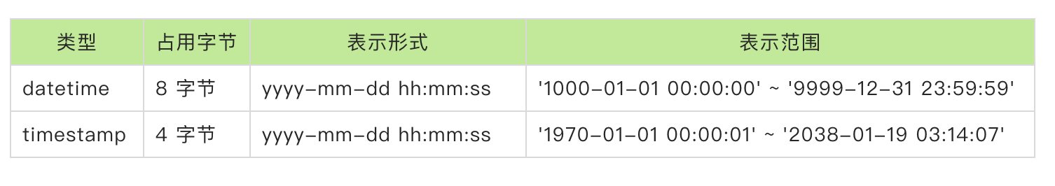 MySQL中支持哪些时间类型？