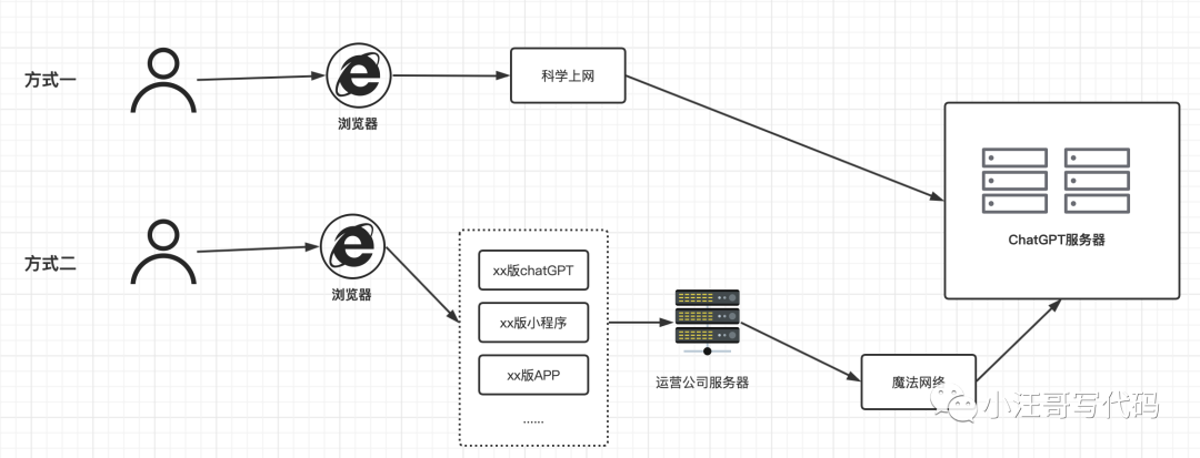 浅析：ChatGPT应用的底层原理