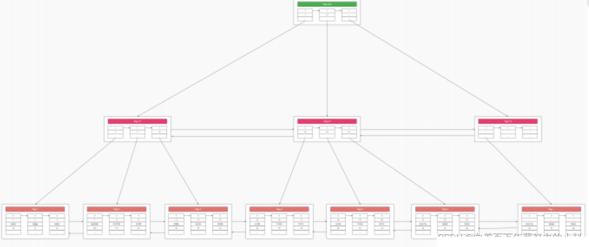 MySQL索引及其使用方式的分析