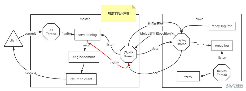 MySQL异步复制和半同步复制怎么实现