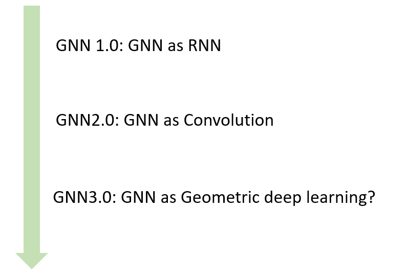 深度学习中的拓扑美学：GNN基础与应用