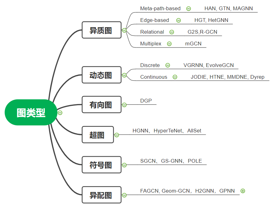 深度学习中的拓扑美学：GNN基础与应用