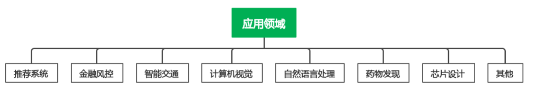 深度学习中的拓扑美学：GNN基础与应用