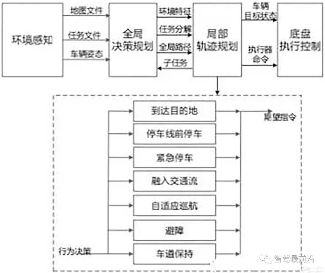 自动驾驶关键技术难点探究