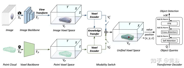 Transformer统一化3D目标检测基于体素的表征