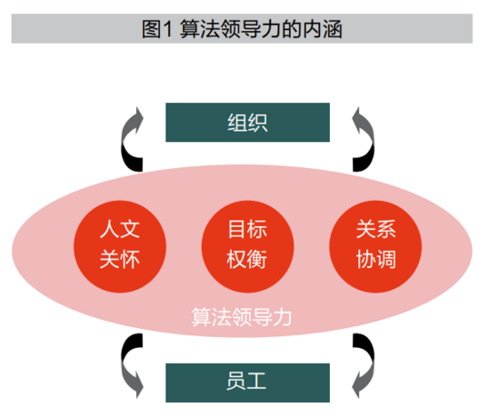 谁来助我与算法共舞——算法管理中的领导力