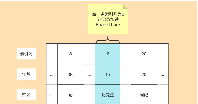 MySQL InnoDB锁的分类和使用情况分析