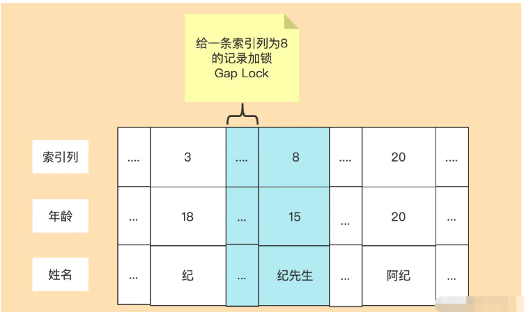 MySQL InnoDB锁的分类和使用情况分析