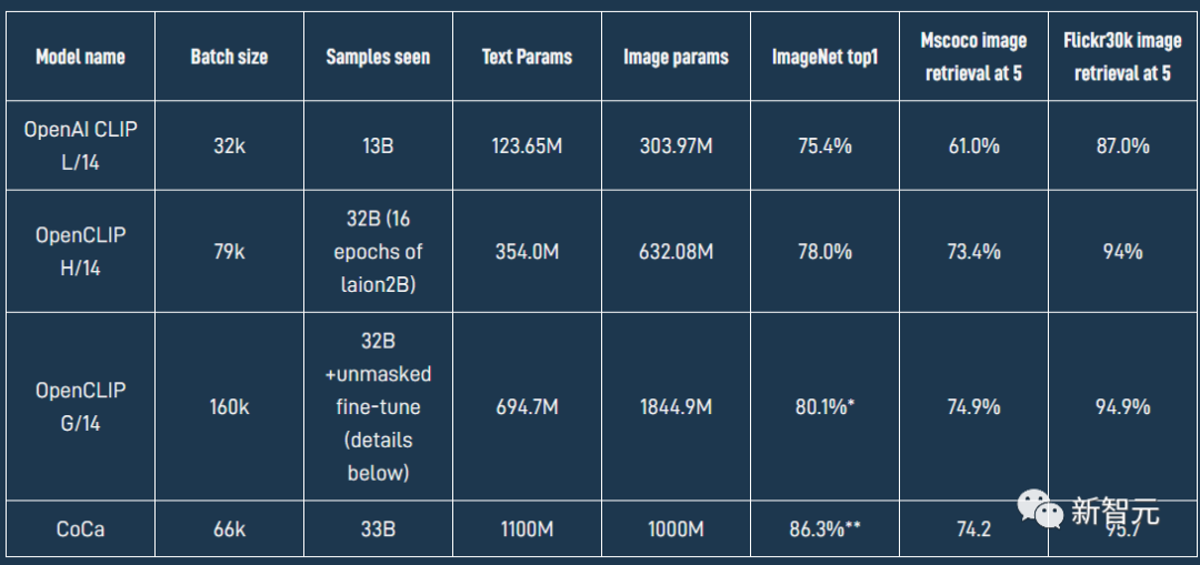 ImageNet零样本准确率首次超过80%，地表最强开源CLIP模型更新