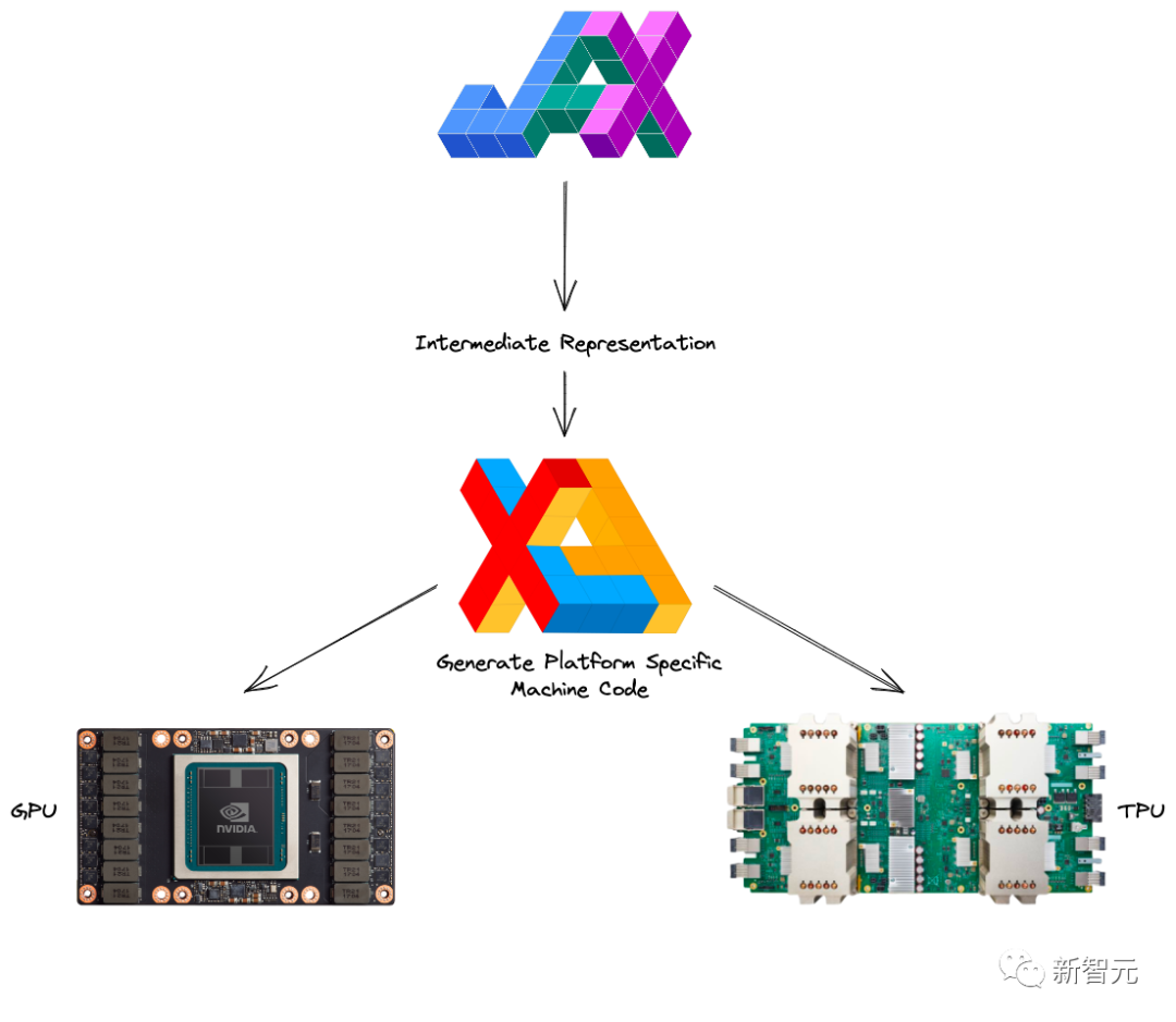 被PyTorch打爆！谷歌抛弃TensorFlow，押宝JAX