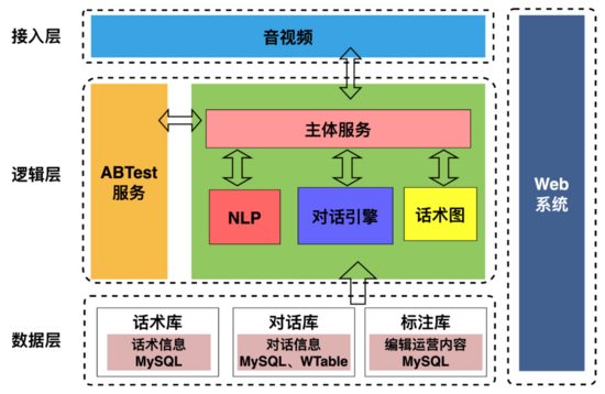 AI面试机器人后端架构实践