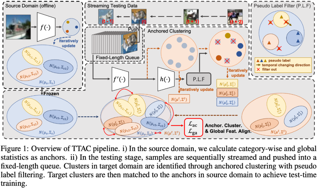 如何正确定义测试阶段训练？顺序推理和域适应聚类方法