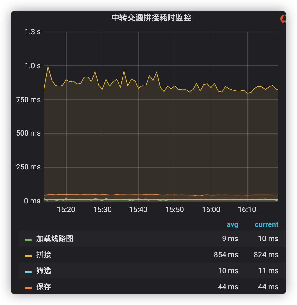 携程中转交通方案拼接性能优化