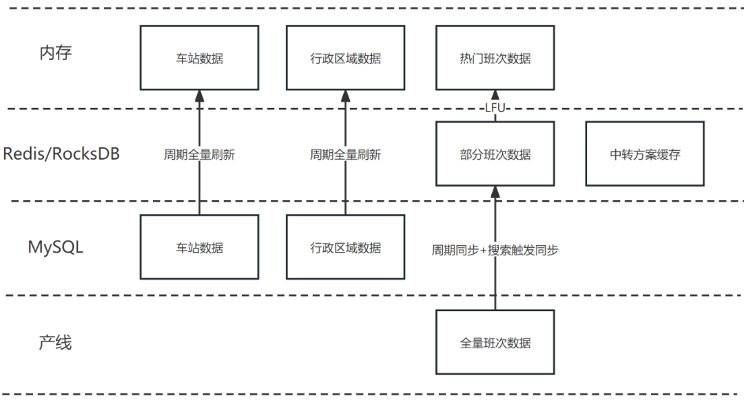 携程中转交通方案拼接性能优化