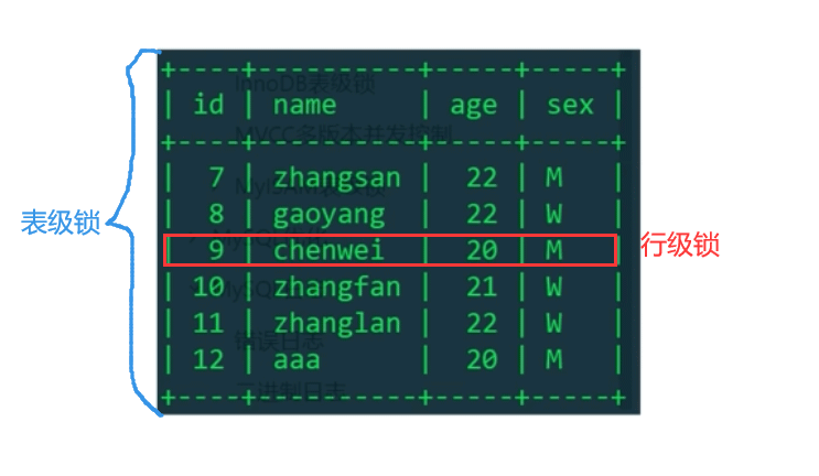 MySQL中表级锁、行级锁、排它锁和共享锁的介绍