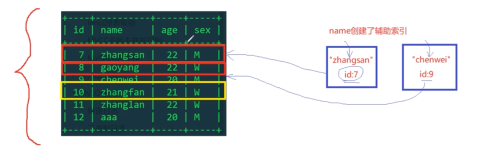 MySQL中表级锁、行级锁、排它锁和共享锁的介绍