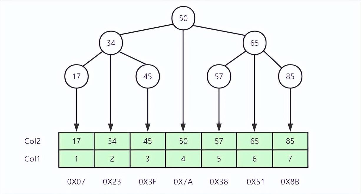 深入理解MySQL索引底层数据结构