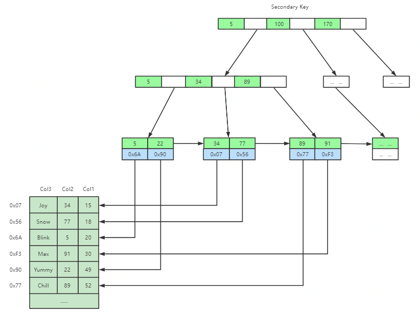 深入理解MySQL索引底层数据结构