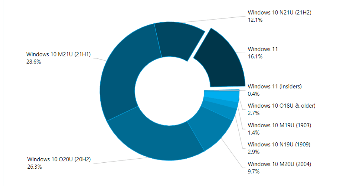 windows-11-marketshare-2022