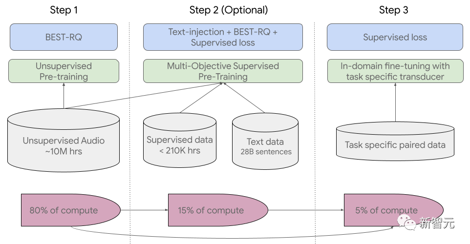 再胜OpenAI！谷歌发布20亿参数通用模型，100多种语言自动识别翻译