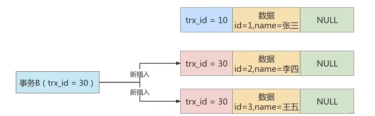 MySQL多版本并发控制（MVCC）机制的实例分析