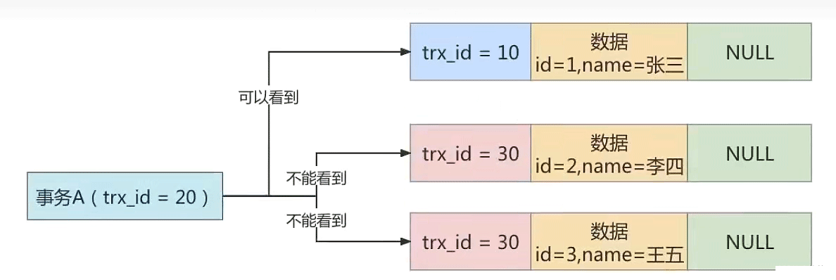 MySQL多版本并发控制（MVCC）机制的实例分析