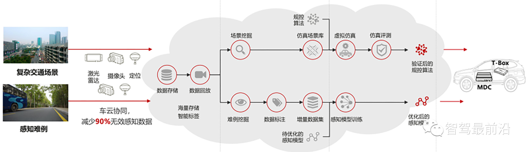 深度剖析自动驾驶开发工具链的发展现状和未来趋势