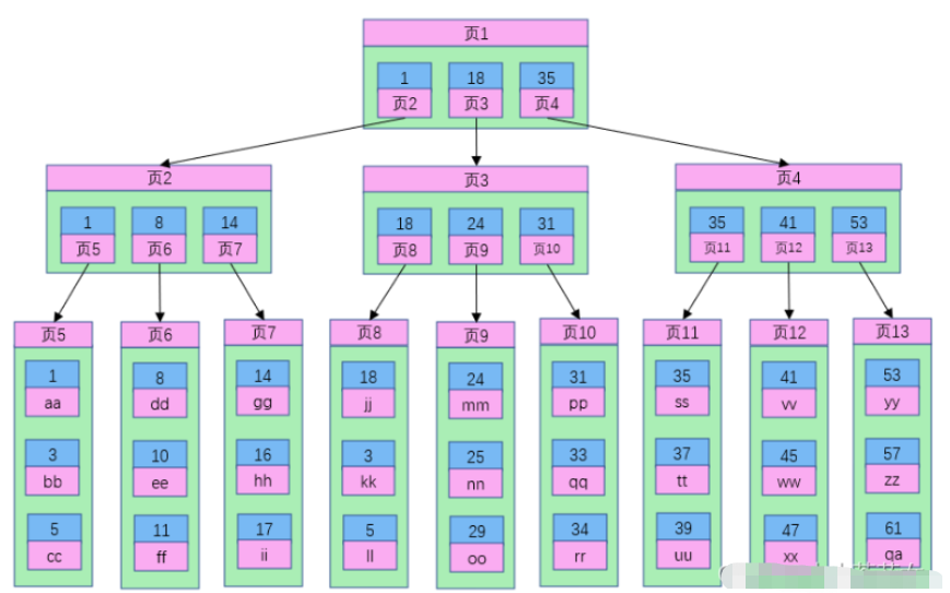 MySQL中B树索引和B+树索引有什么区别？