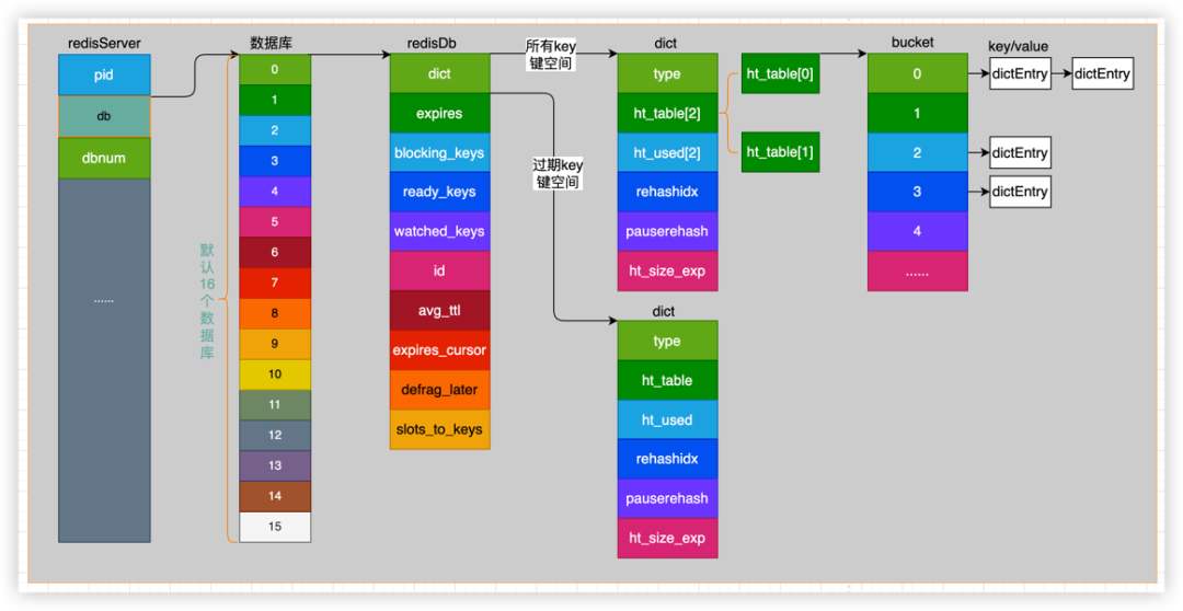 RedisServer、RedisDB与数据字典Dict