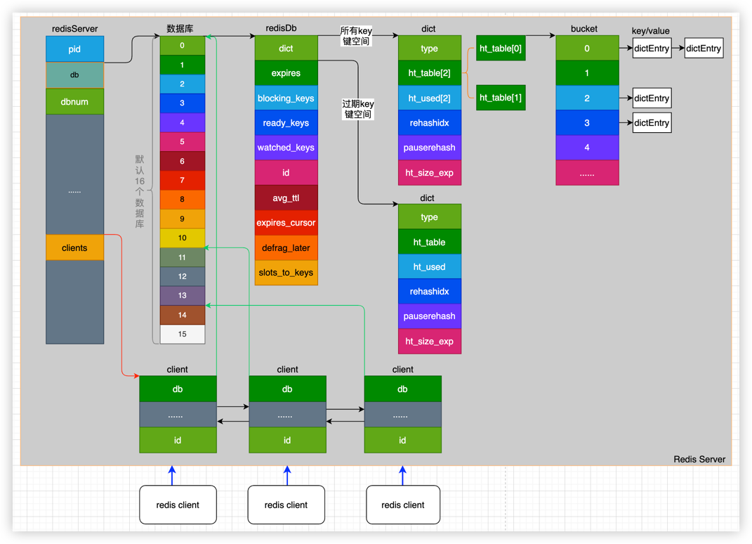 RedisServer、RedisDB与数据字典Dict