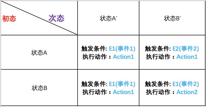 Go语言中的有限状态机FSM怎么使用