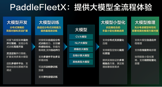 用飞桨一站式搞定大模型生产 PaddleFleetX大模型开发套件业内首发