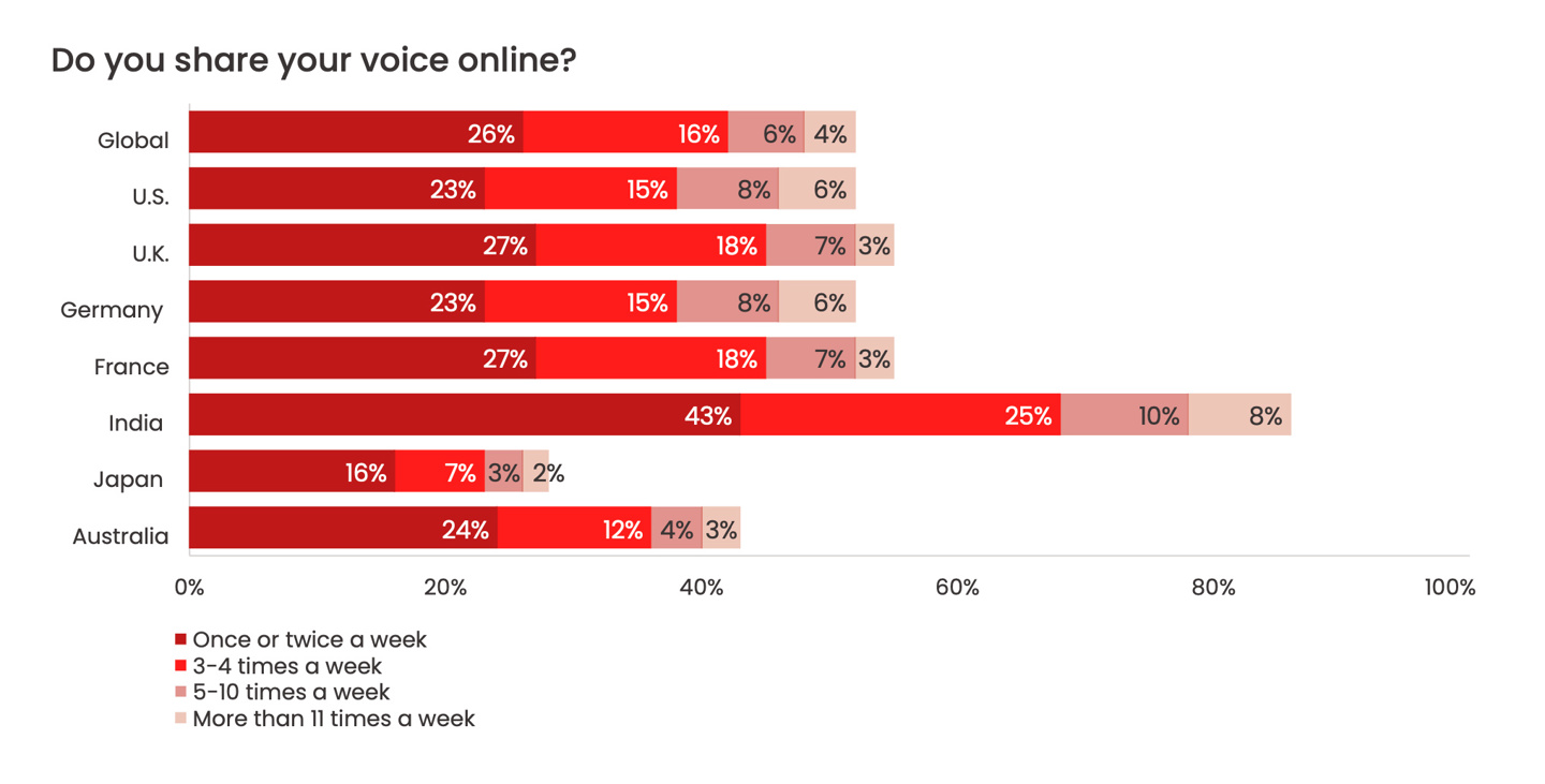 AI语音诈骗频现，模拟人声能力达95%，接通者经济损失率高达77%