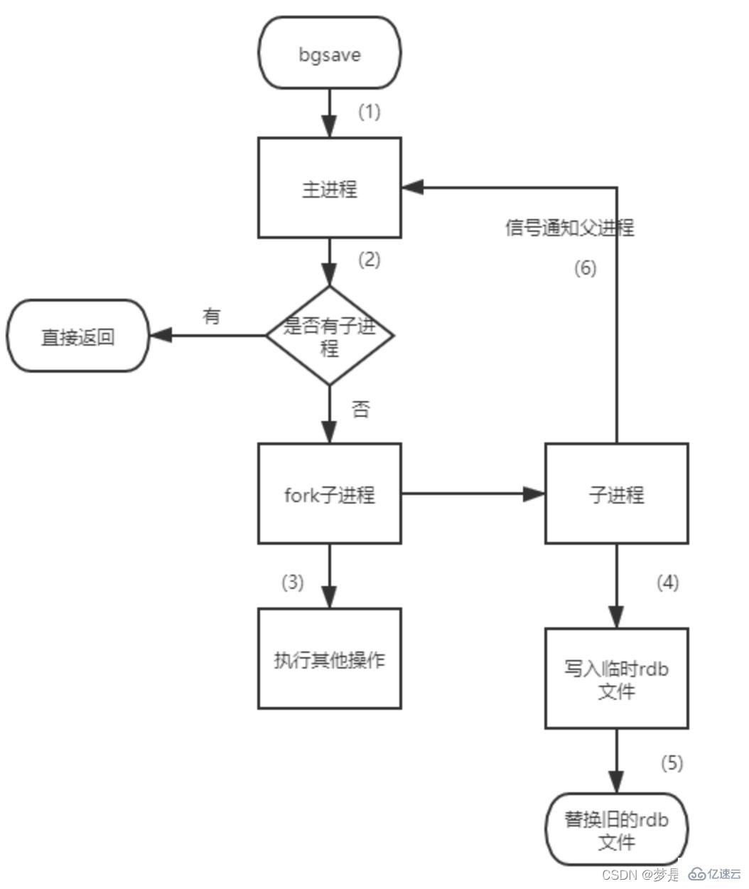 如何掌握Redis持久化RDB和AOF？