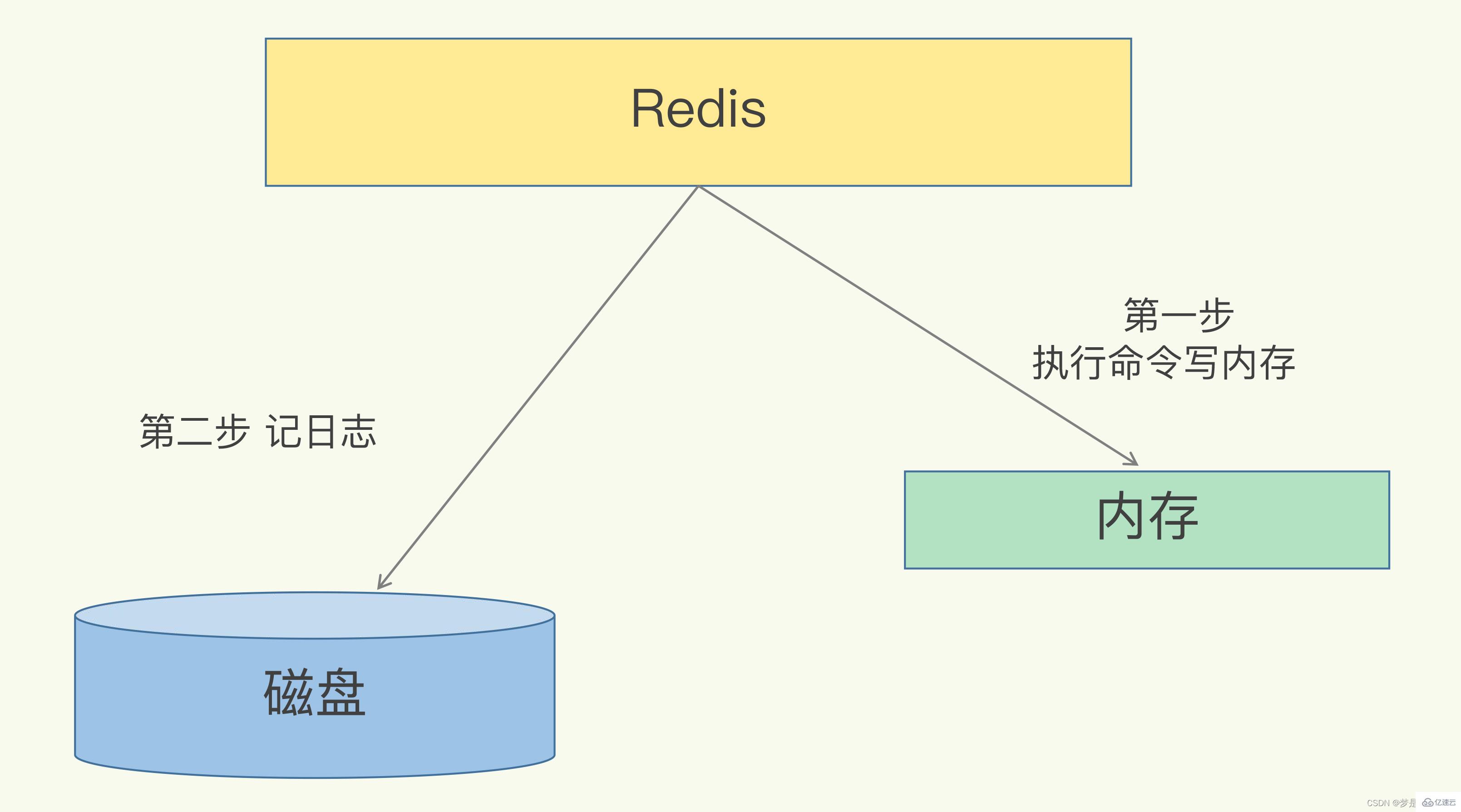 如何掌握Redis持久化RDB和AOF？