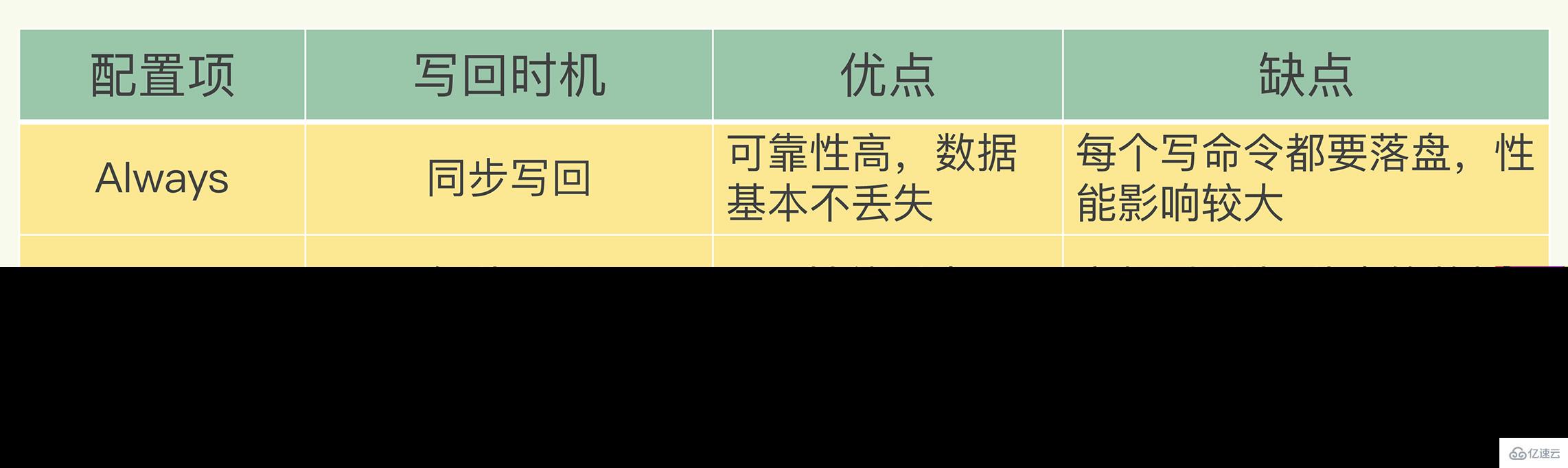 如何掌握Redis持久化RDB和AOF？