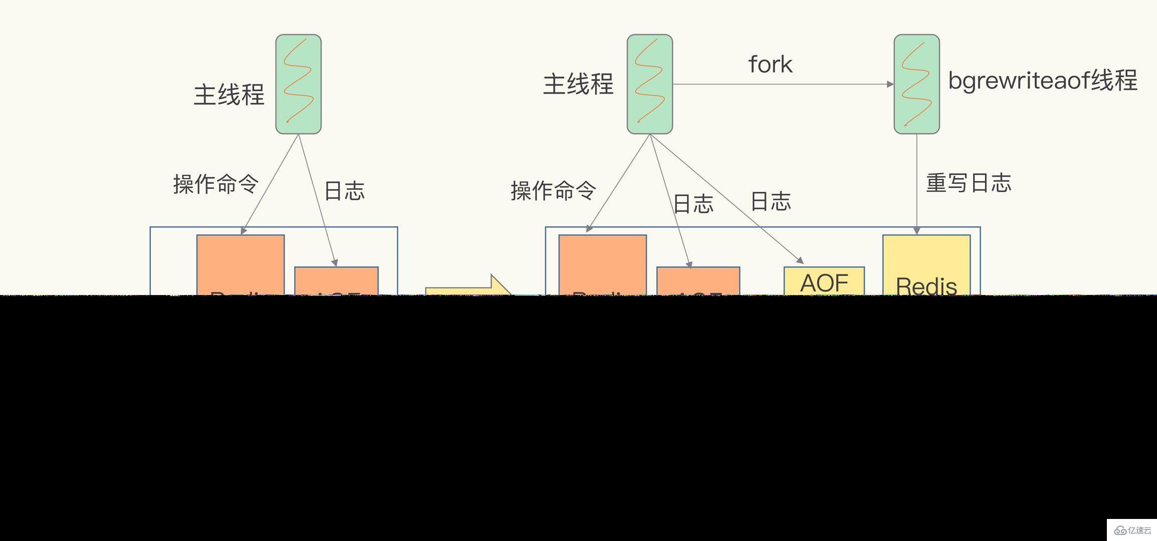 如何掌握Redis持久化RDB和AOF？