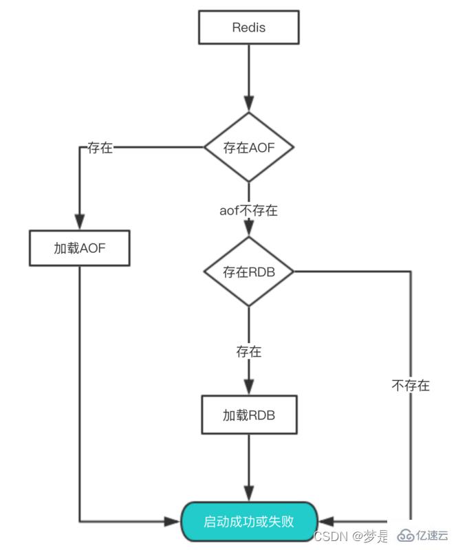 如何掌握Redis持久化RDB和AOF？