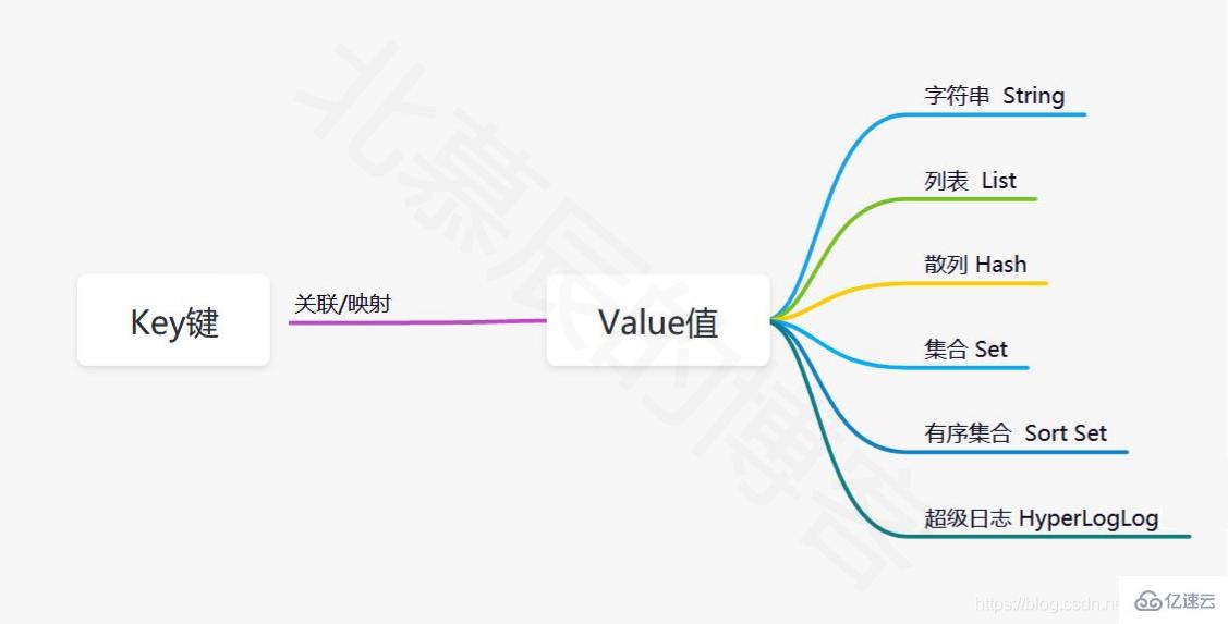 Redis环境搭建和基本使用方法