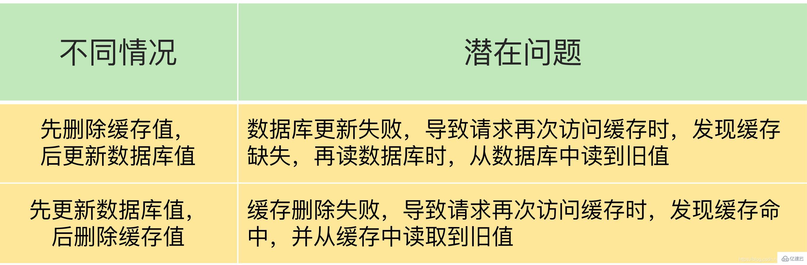 如何使用Redis解决缓存不一致问题？