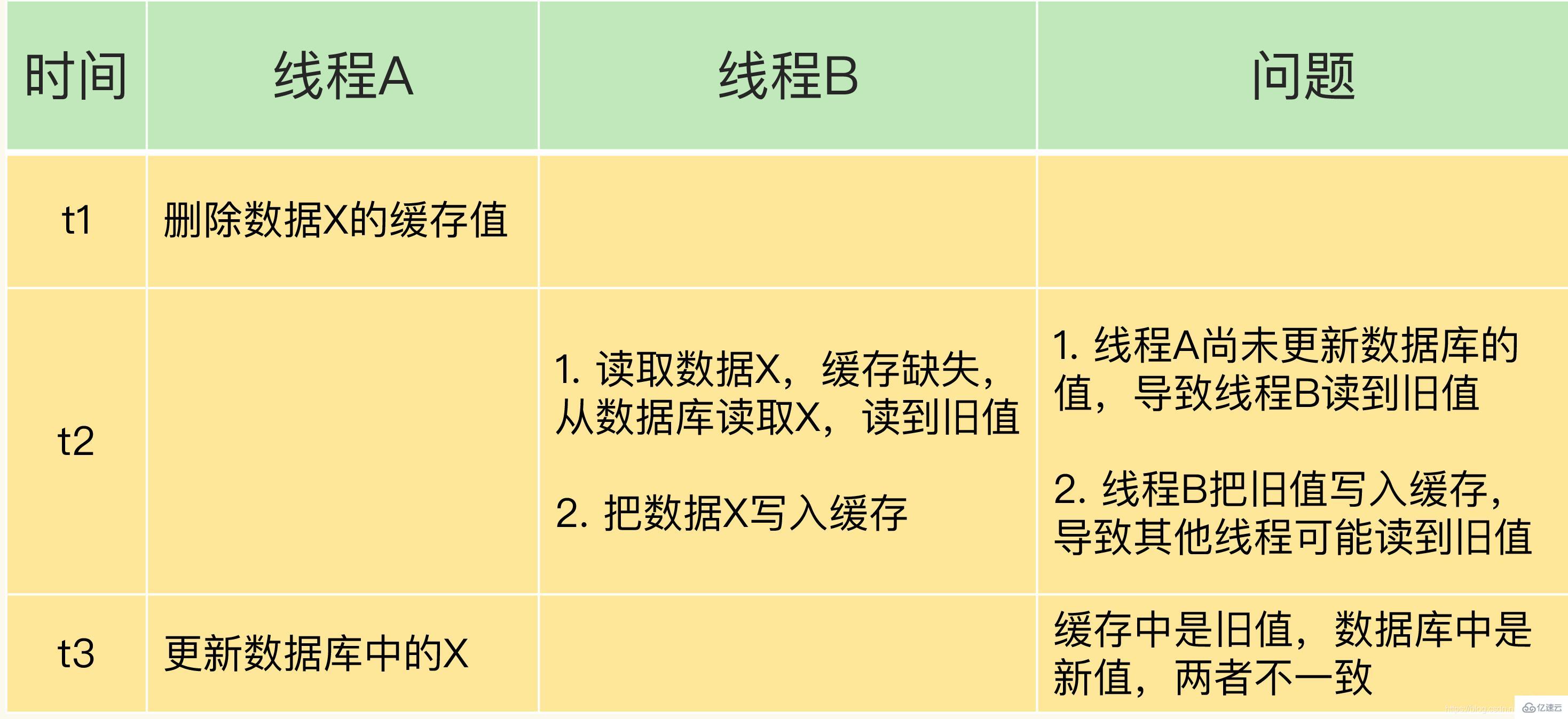 如何使用Redis解决缓存不一致问题？