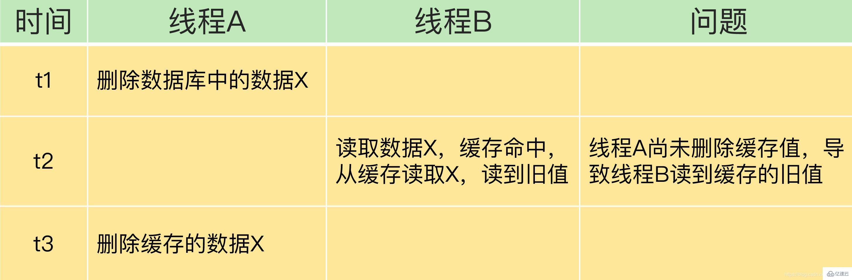 如何使用Redis解决缓存不一致问题？