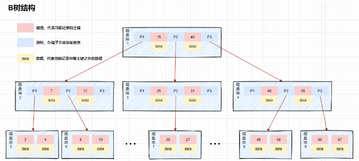 MySQL索引的原理和优化策略是什么？