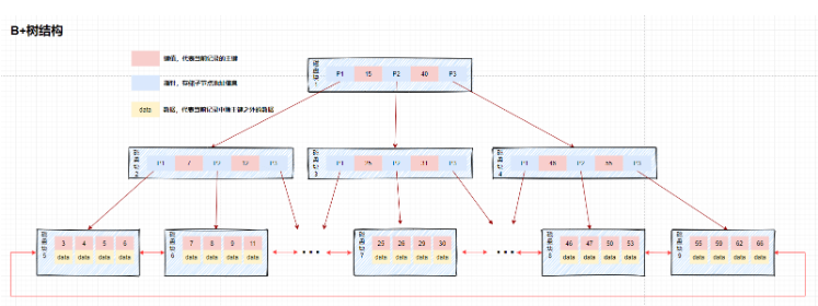 MySQL索引的原理和优化策略是什么？