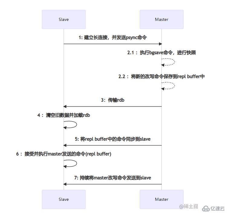 如何搭建Redis高可用架构？