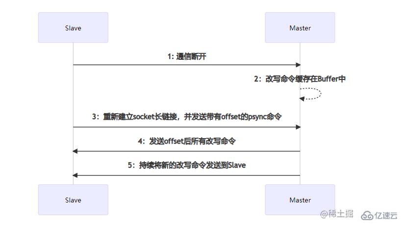 如何搭建Redis高可用架构？