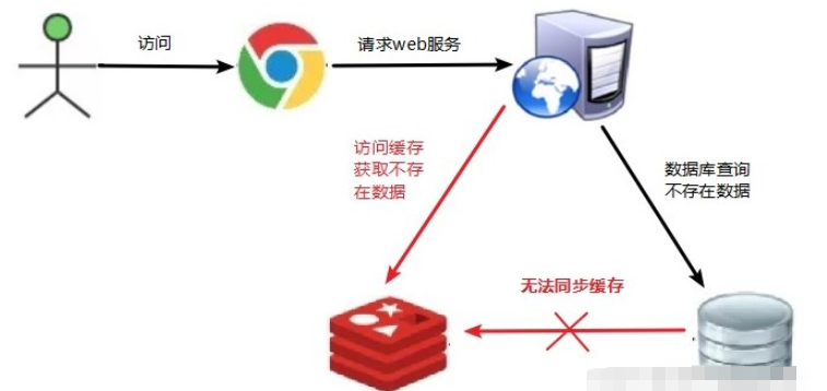 常见的基于Redis缓存数据问题及解决方案